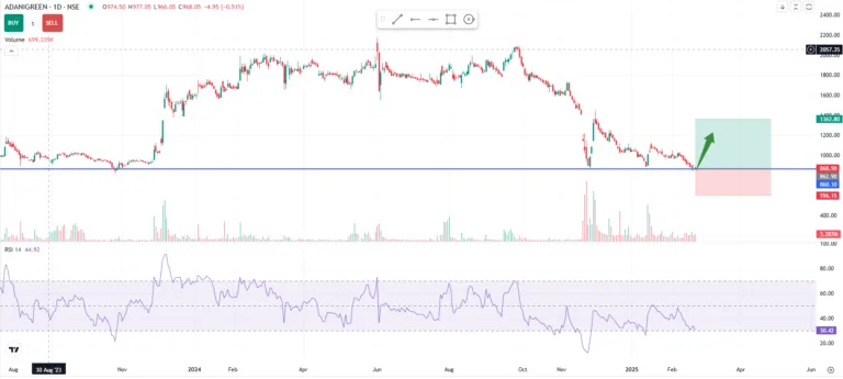 adani Green Energy Near Support – It's the Right Time to Invest in 2025