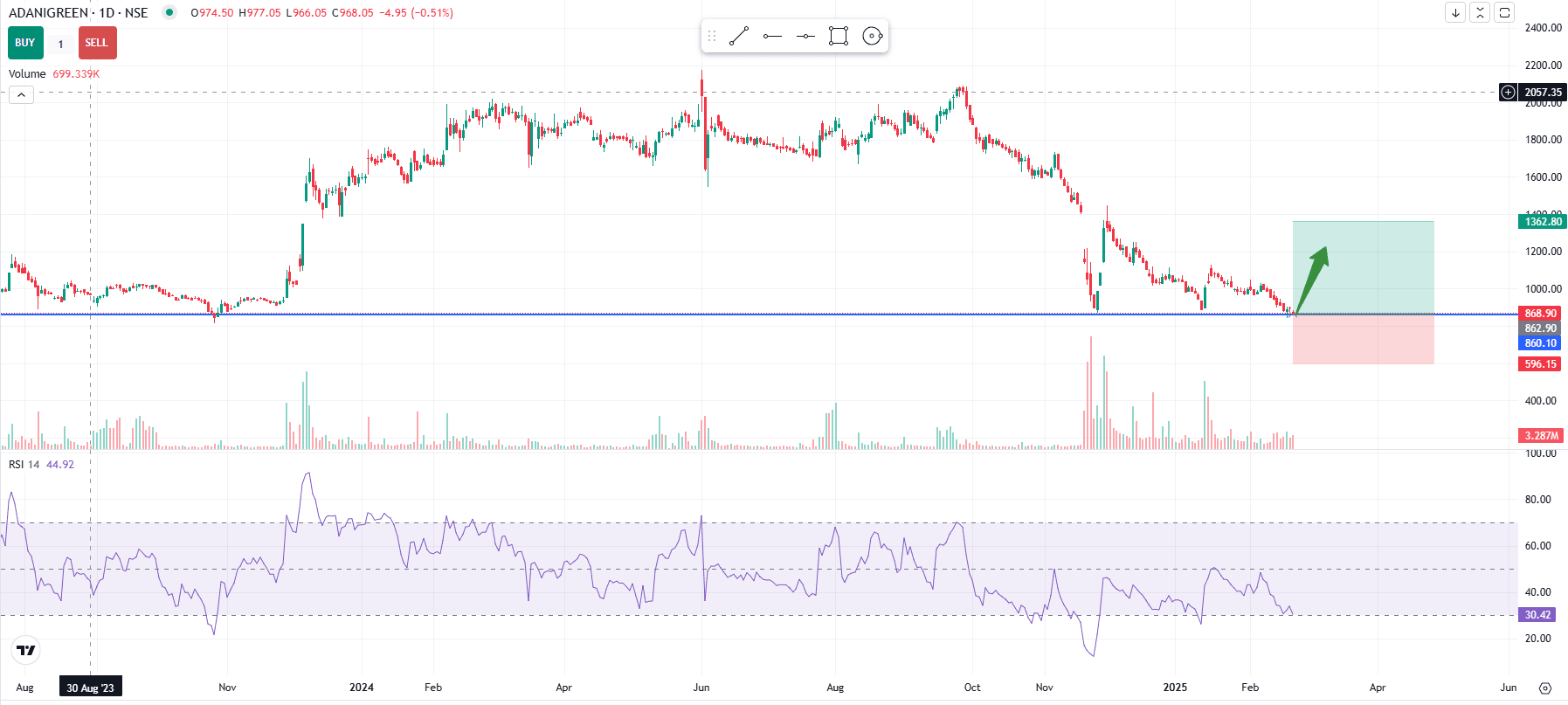Adani Green Energy Support Level Analysis