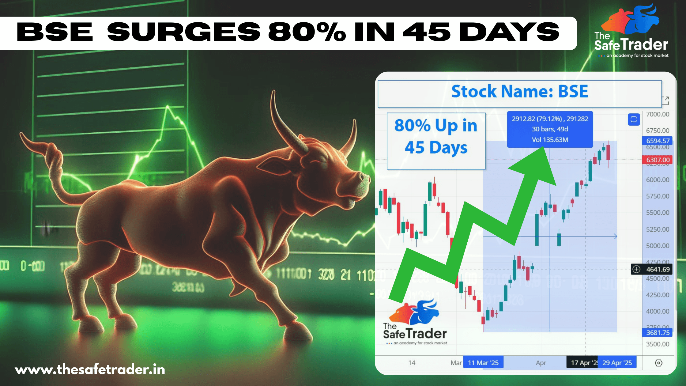 BSE SURGES 80% IN 45 DAYS