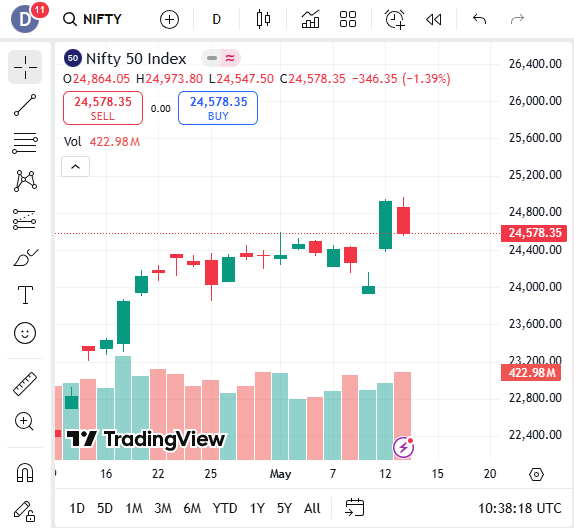 Candlestick chart