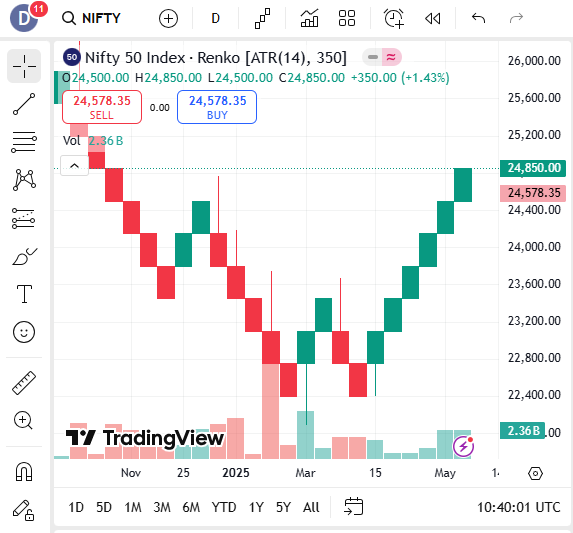 Renko chart
