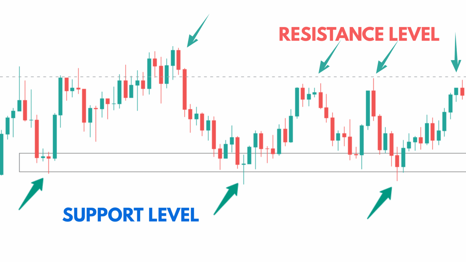 Support Level In Trading What Is Support & Resistance in Trading?