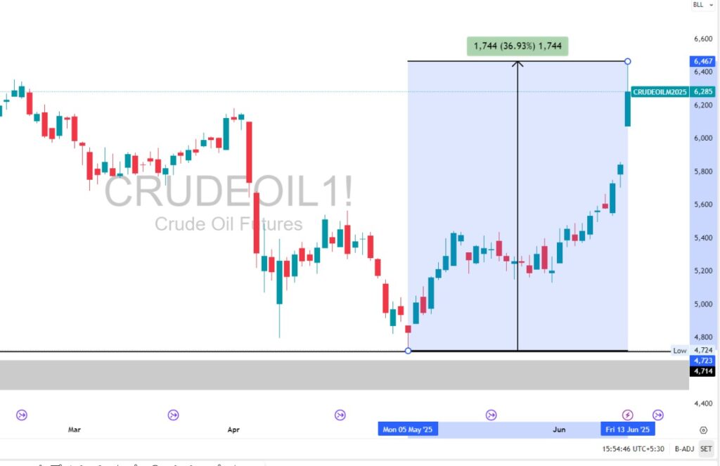 Crude oil Chart