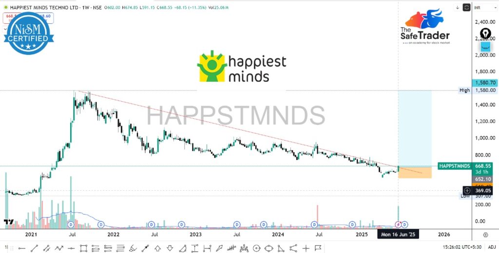 Happiest Minds Chart