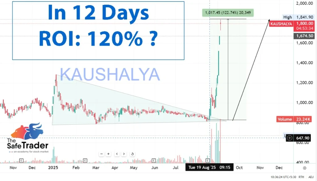 Kaushalya Stock Analysis