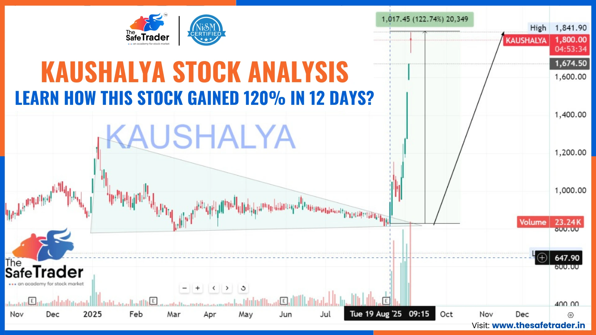 Kaushalya Stock Analysis: How It Gained 120% in 12 Days