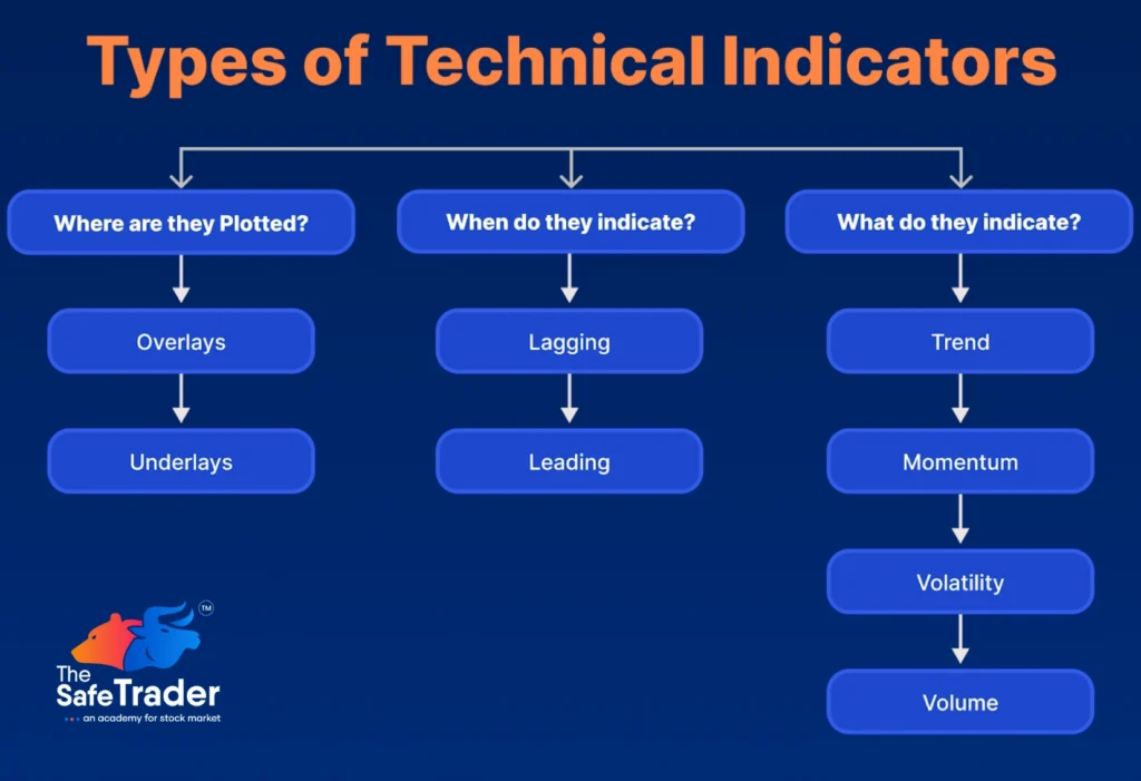 Best Technical Indicators & Types