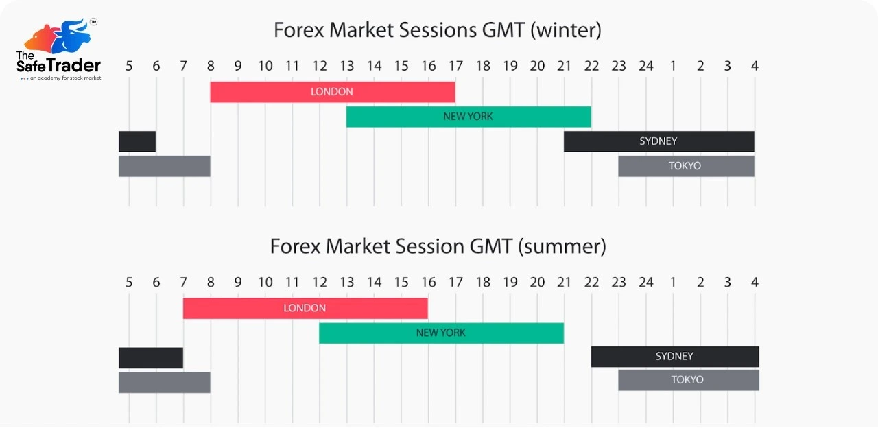 forex market sessions