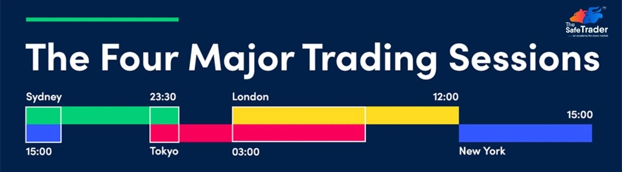 four major trading sessions